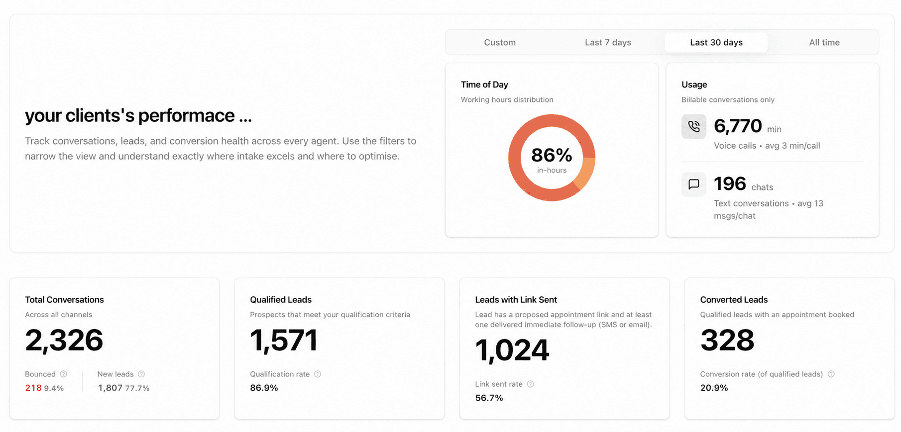 Lexidesk analytics showing conversations, qualified leads and booked consultations for a firm